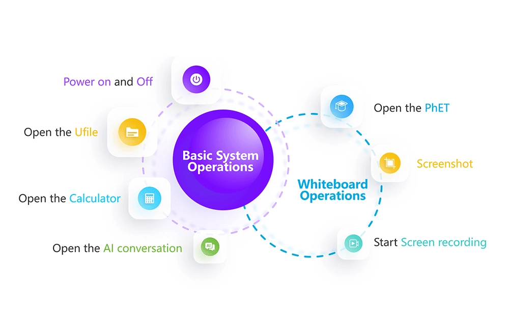 Riotouch Smart Board Software UMind AI Dialogue