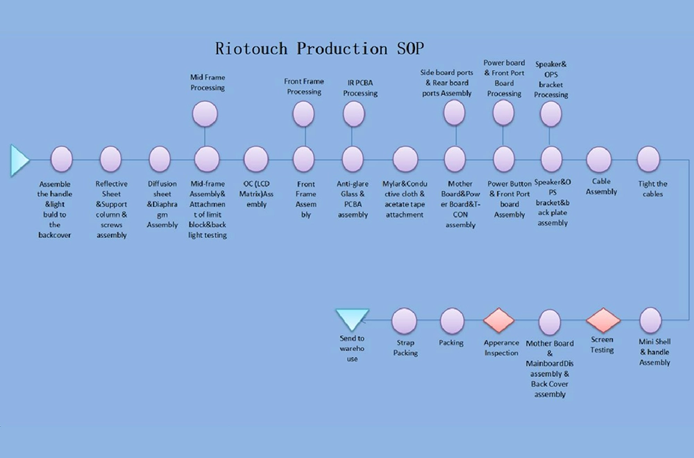 Riotouch-CKD SKD Solution-Production SOP Riotouch CKD SKD Solution Production SOP